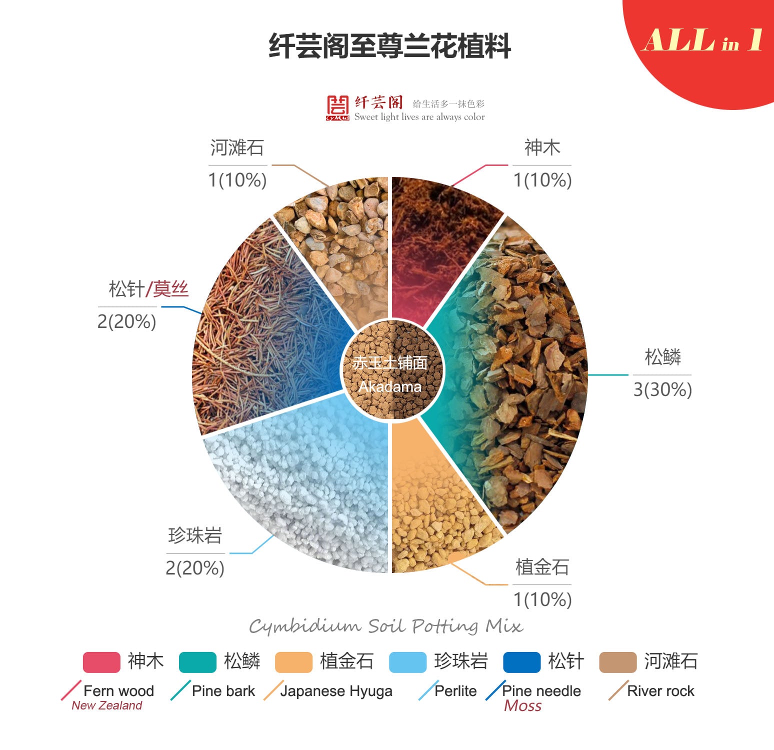 Common plant material for orchids -混合兰花植料  标准专业兰花土 至尊营养兰花土 1.5L/bag CYMUS Orchids Sale
